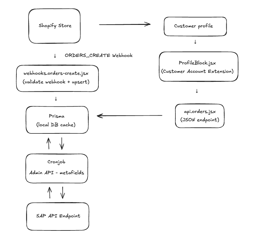 Order Detail diagram